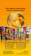 [Graphic News] Shin Ramyun tops Korean ramyeon online interest