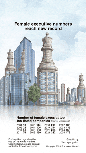 [Graphic News] Female executive numbers reach new record