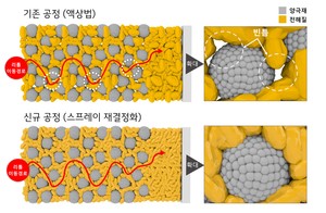 LG Chem’s new electrolyte tech lifts solid-state battery performance by up to 50%