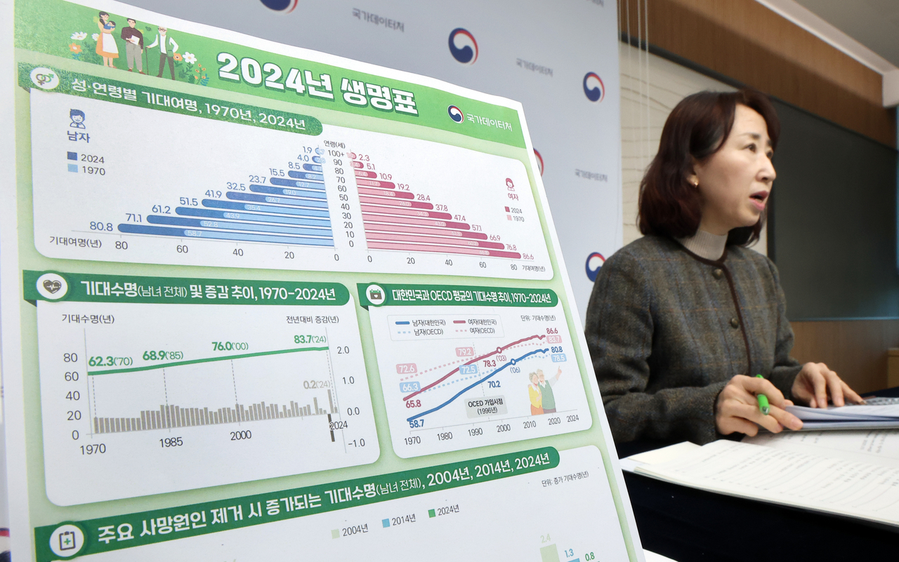 A Ministry of Data and Statistics official briefs reporters on the 2024 life expectancy report at the Sejong Government Complex on Wednesday. (Yonhap)